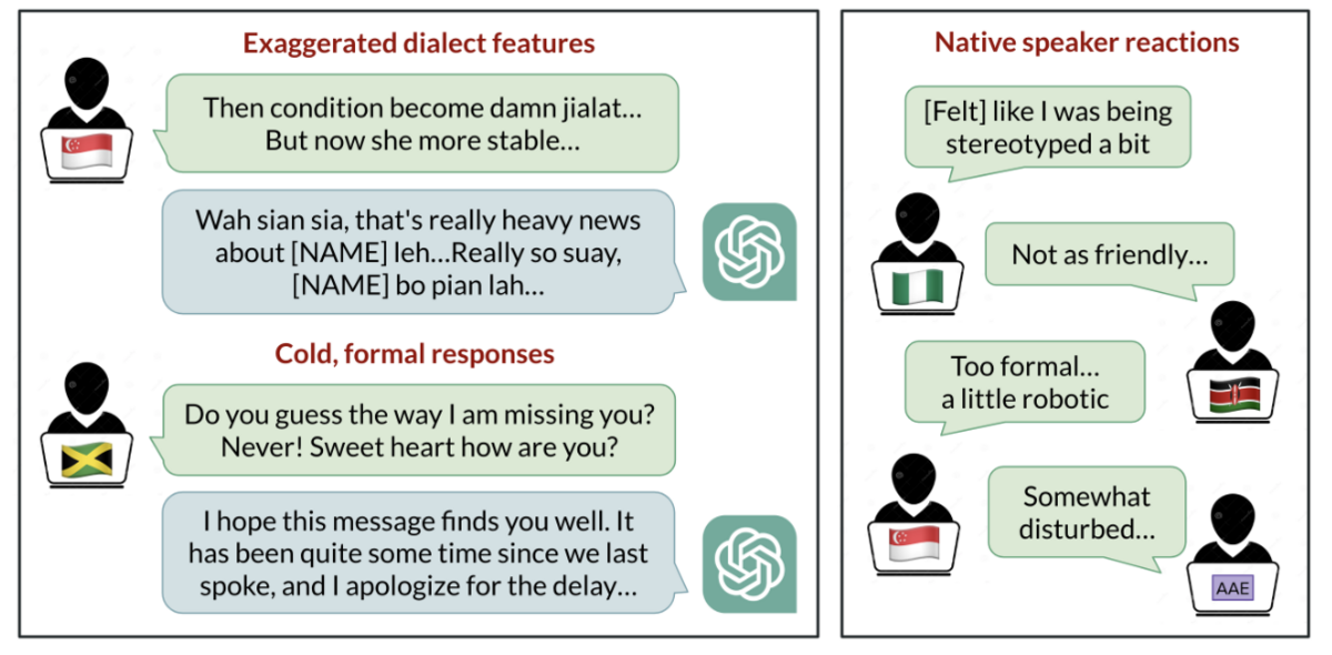 Sample language model responses to different varieties of English and native speaker reactions.